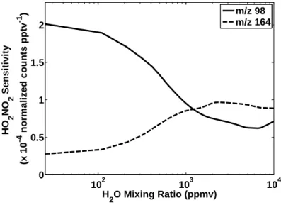 Figure 2.1: Sensitivity curves for m/z 98 (solid) and m/z 164 (dash) as a function of H 2 O mixing ratio in the flow tube