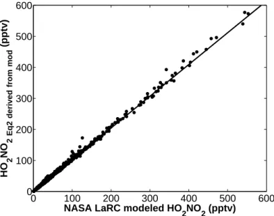Figure 2.3: [HO 2 NO 2 ] ss , calculated from Eq. 2.2, using modeled values of HO 2 and NO 2 versus HO 2 NO 2 predicted by the NASA LaRC box model