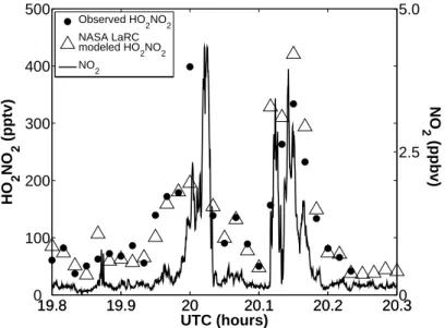 Figure 2.4: Mixing ratios of HO 2 NO 2 and NO 2 during the 29 March 2006 flight in an airmass heavily impacted by pollution