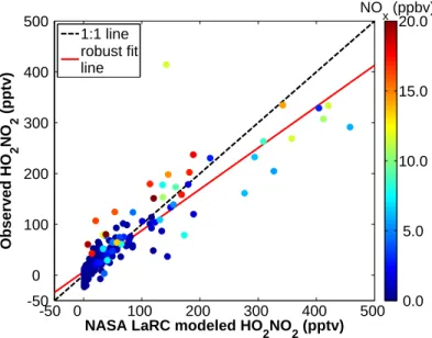 Figure 2.5: Observed HO 2 NO 2 versus NASA LaRC box model values of HO 2 NO 2 . The data presented are observed and modeled values at times when the model was constrained by NMHC observations