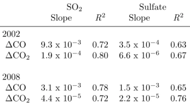Table 3.1: Slopes of correlations and R 2 values of SO 2 and sulfate with regional-scale pollution tracers CO and CO 2 as observed in 2002 and 2008.