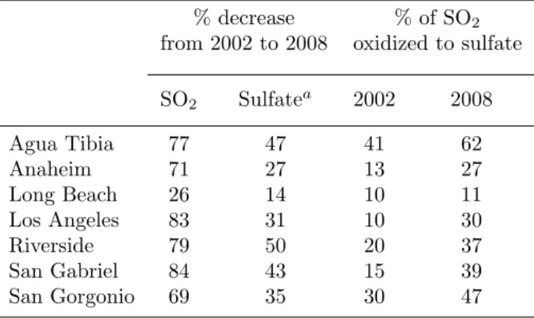 Table 3.3: Results of CMAQ simulations of 2000 and 2008 SO 2 and sulfate concentrations at seven locations in the SCB