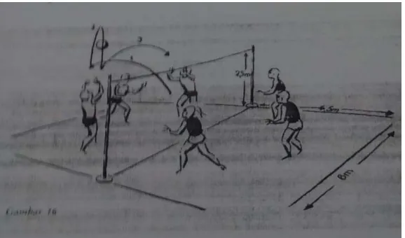 Gambar 5. Pertandingan Bolavoli dengan Sentuhan Ganda. Sumber : (G. Durrwachter, 1990:29) 
