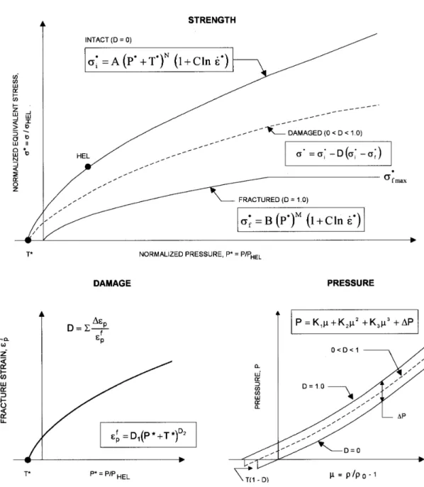 Figure 7.1: Description of JH2 model for brittle materials (from Johnson and Holmquist [1999], Figure 1).