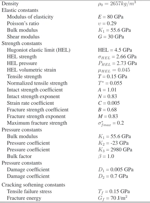 Table 7.1: JH2 baseline and crack softening constants for granite