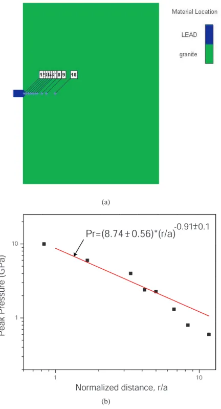 Figure 7.5: (a) Initial setup for simulating shot 117, lead bullet into 20x20x15 cm granite block at velocity of 1.2 km/s, and location of gauge points; (b) Peak pressure of gauges versus normalized distance from impact