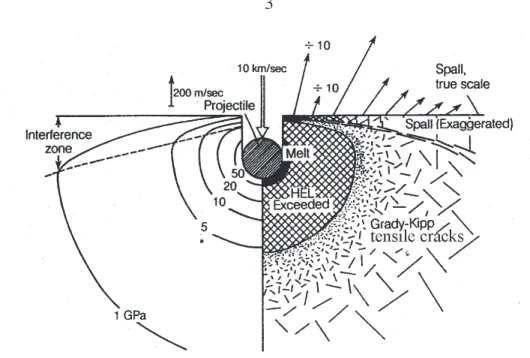 Figure 1.1: Schematic illustration of pressure near the site of an impact and its implication for final state of target
