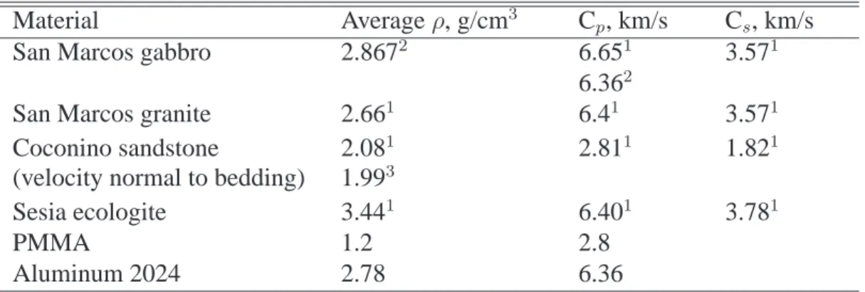 Table 2.2: Physical properties of experimental materials