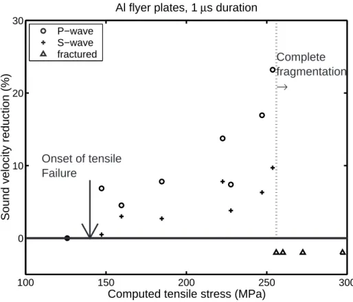 Figure 2.3: Velocity measurements for San Marcos gabbro experiments. Dashed line indi- indi-cates pressure above which complete fragmentation occurred.
