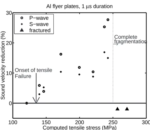 Figure 2.4: Velocity measurements for San Marcos granite experiments. Dashed line indi- indi-cates pressure above which complete fragmentation occurred.