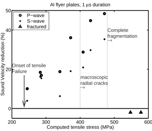 Figure 2.5: Velocity measurements for Sesia eclogite experiments. Dashed lines indicate pressure above which macroscopic radial and complete fragmentation occurred.