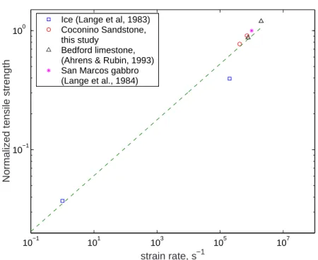 Figure 2.9: Normalized tensile strengths as a function of strain rate for ice and rocks.