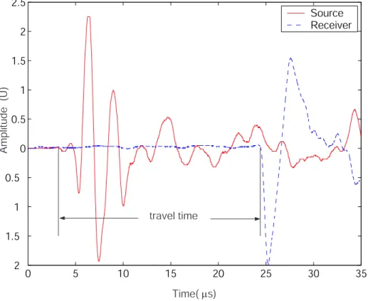 Figure 3.2: Typical ultrasonic source and receiver signal. Receiver signal is amplified 100x.