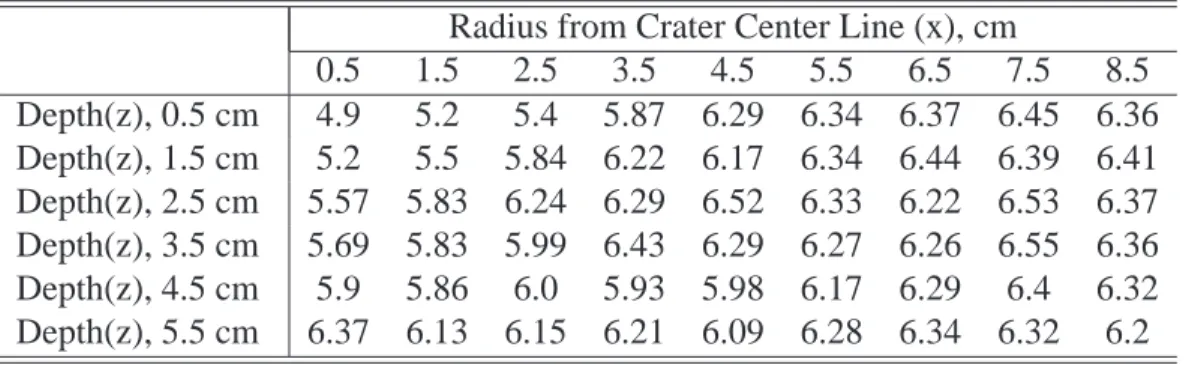 Table 4.1: Compressional wave velocity beneath impact crater in San Marcos granite, shot 117.