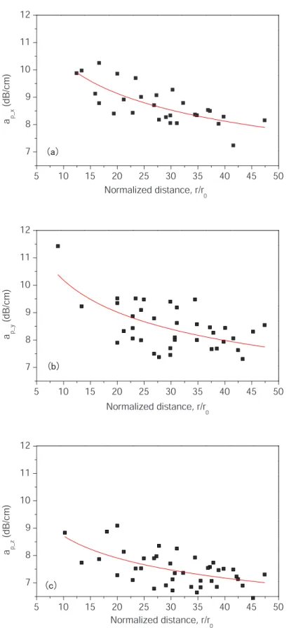 Figure 4.8: Attenuation coefficients as a function of normalized radial distance from impact point for three directions