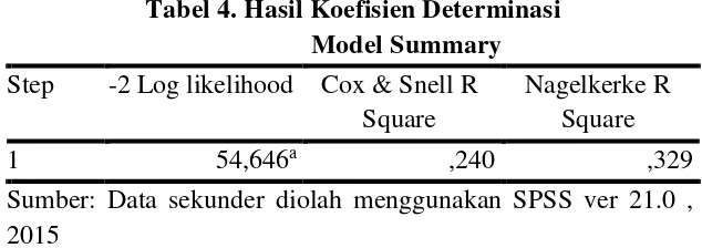 Tabel 3. Hasil Uji Signifikansi Model 