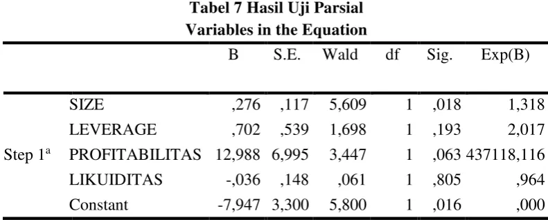 Tabel 7 Hasil Uji Parsial 