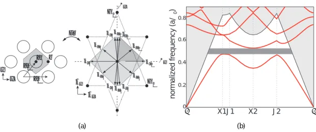 Figure 2.9: (a) Real and reciprocal space lattices of a compressed 2D hexagonal lattice