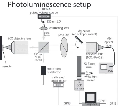 Figure 3.7: Schematic of the photo- photo-luminescence measurement setup.
