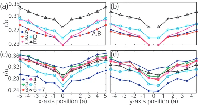 Figure 4.10: Grade in the normalized hole radius (r/a) along the central ˆ x and ˆ y axes of square lattice PC cavities