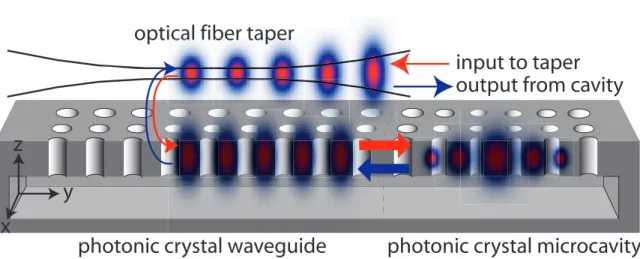 Figure 4.12: Fiber-coupled PC microcavity using an intermediate PC waveguide. (i) the taper adia- adia-batically converts light injected into its input to a micron-scale field,(ii) light is contradirectionally coupled to a phase matched PCWG with high ( &g