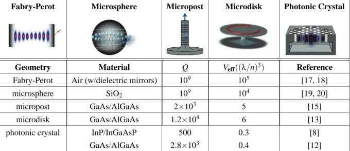 Table 1: Q and V eff for several experimentally demonstrated microcavity structures, as of 2002