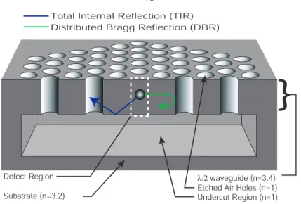 Figure 1.1: Illustration of a two-dimensional photonic crystal cavity in a slab waveguide structure.