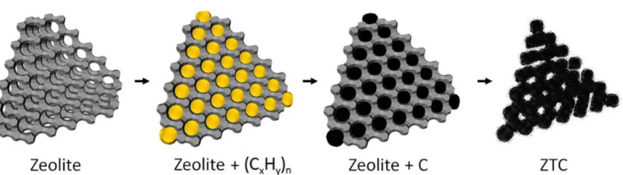 Figure 4.1. A schematic of template‐carbonization in a porous zeolite framework, to produce  zeolite‐templated carbon (ZTC). 