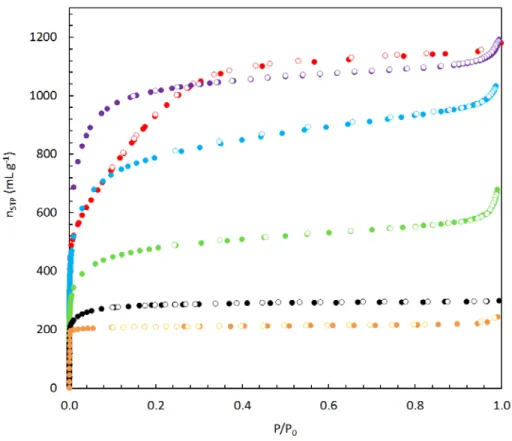 Figure 4.2. Equilibrium adsorption (closed) and desorption (open) isotherms of N 2  at 77 K  on MSC‐30 (red), ZTC‐1 (green), ZTC‐2 (blue), ZTC‐3 (purple), CNS‐201 (black), and zeolite 
