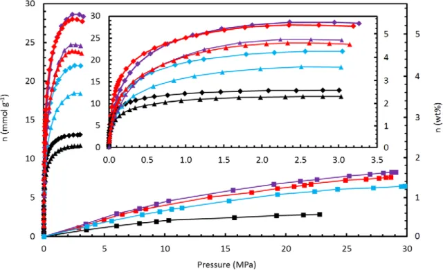 Figure 4.13. Equilibrium adsorption isotherms of hydrogen on MSC‐30 (red), ZTC‐2 (blue),  ZTC‐3 (purple), and CNS‐201 (black) at 77 K (diamond), 87 K (triangle), and 298 K (square) 
