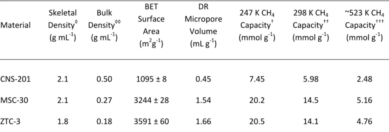 Table 5.1: Material properties of activated carbons CNS‐201 and MSC‐30, and zeolite‐