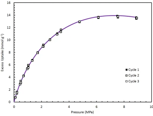 Figure 5.2. Equilibrium excess adsorption/desorption isotherms of methane on ZTC‐3 at 298  K. Three cycles are shown, including adsorption and desorption points, displaying complete  reversibility of uptake in these materials and showing typical precision 
