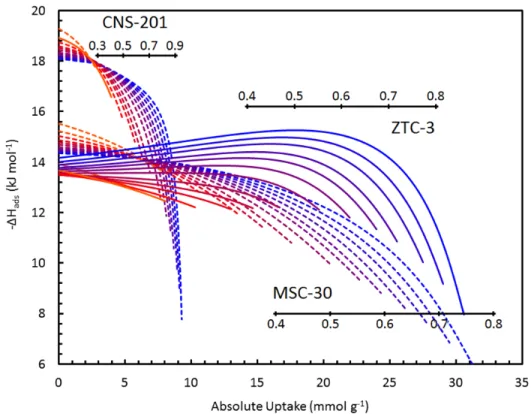 Figure 5.10. Isosteric enthalpy of adsorption of methane on CNS‐201, MSC‐30, and ZTC‐3  from 238‐523 K (color indicates the temperature from low to high as blue to red). Scale bars 