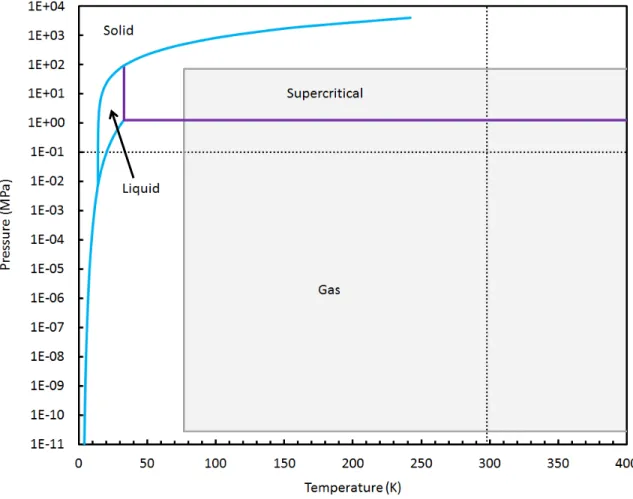 Figure 1.1. The phase diagram of hydrogen, calculated using REFPROP standard reference  data. The equilibrium boundaries between the primary phases are shown: blue lines indicate 