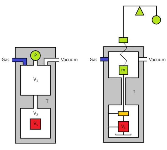 Figure A.1. Schematic representations of the volumetric (left) and gravimetric (right)  methods for determining equilibrium gas‐solid adsorption isotherms. In the volumetric  method, pressure is measured at P before and after gas expansions between known v
