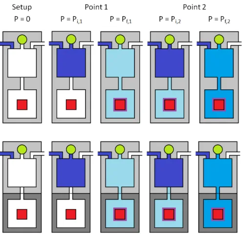 Figure A.4. The schematic representation of a 2 point dosing sequence during volumetric  measurement of adsorption uptake, involving 2 steps at each point. The sequence is shown 