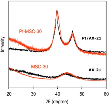 Figure B.1. XRD patterns of MSC‐30 and Pt‐MSC‐30 (from this work) compared to Pt/AX‐21  and AX‐21