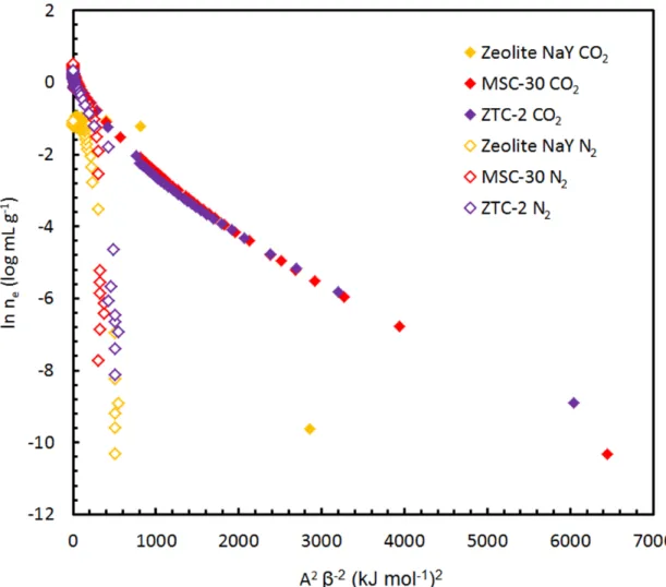 Figure C.2. Characteristic curves of N 2  (unfilled diamonds, 77 K) and CO 2  (solid diamonds,      298 K) adsorption on zeolite NaY (yellow), MSC‐30 (red), and ZTC‐2 (purple). 