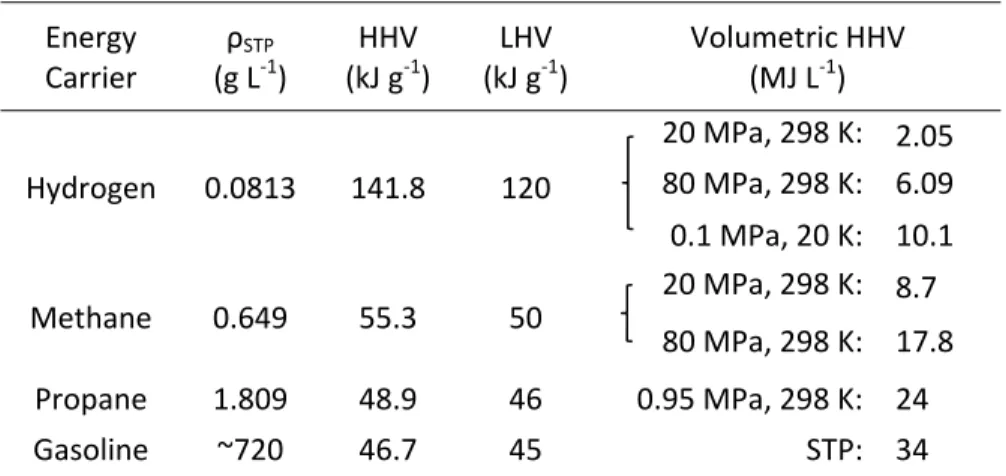 Table 1.1. Heat energy properties of hydrogen, methane, propane, and gasoline for engineering  considerations. 