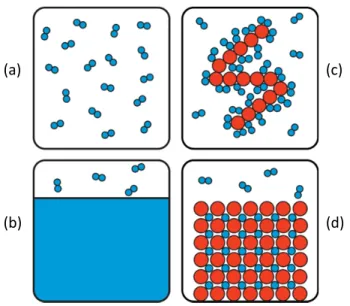 Figure 1.5. A schematic portraying four typical approaches to compact hydrogen storage: (a)  pure gas compression, (b) liquefaction, (c) adsorption, and (d) absorption. 