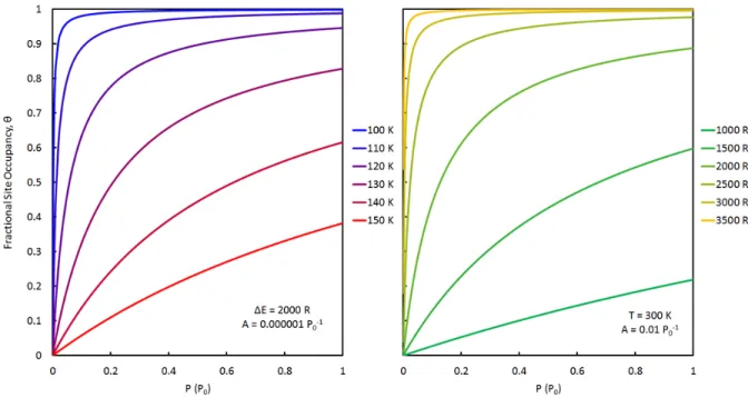 Figure 2.4. Langmuir isotherms showing the dependence of adsorption site occupancy with  pressure, varying temperature (left) and energy of adsorption (right). 