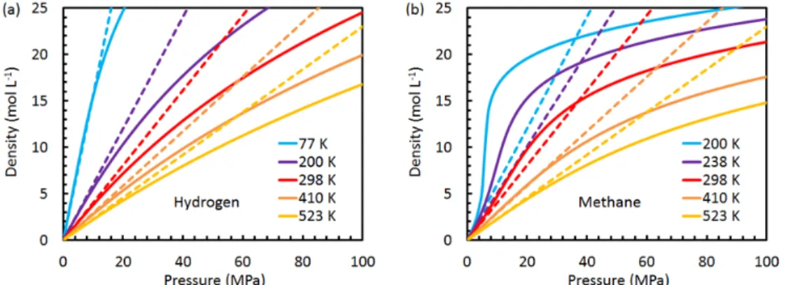 Figure 2.8. A comparison of the ideal gas, van der Waals (vdW) gas, and real (mBWR) gas  density of methane and hydrogen at 298 K between 0‐100 MPa. 