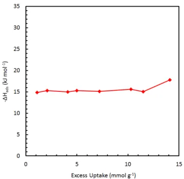 Figure 2.10. The average isoexcess enthalpy of adsorption calculated over the entire  temperature range of data shown in Figure 2.9, 238‐521 K. 