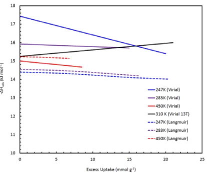 Figure 2.16. Isoexcess enthalpy of adsorption, using third‐order virial equation fits and 3‐
