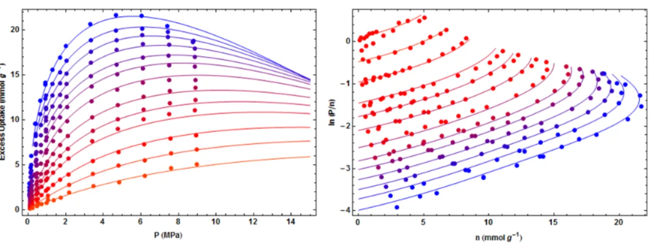Figure 2.17. Double‐Langmuir fit of methane uptake on MSC‐30 using the ideal gas law. 