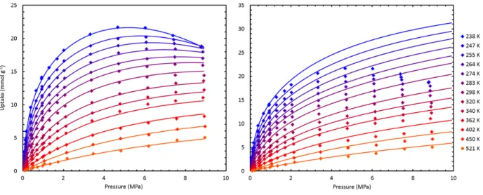 Figure 2.19. Double‐Langmuir equation fits of methane adsorption uptake on MSC‐30  between 238‐521 K, showing calculated excess uptake (left) and calculated absolute uptake  (right) as solid lines, and the measured excess uptake data as filled diamonds (le