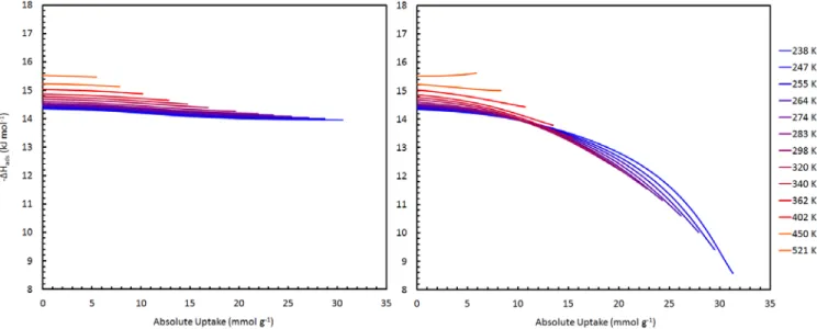 Figure 2.22. Isosteric enthalpy of adsorption, using double‐Langmuir fits and real gas density: 