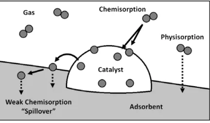 Figure  3.1.  Platinum,  palladium,  and  nickel  have  been  studied  as  metal  catalysts  for  spillover,  while  materials  including  zeolites,  metal‐organic  frameworks  (MOFs),  and  carbons were used as host materials. 