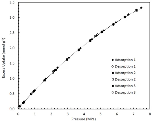 Figure 3.5. Equilibrium adsorption/desorption isotherms of H 2  on              Pt‐MSC‐30 at 296 K during three consecutive cycles between 0‐8 MPa. 