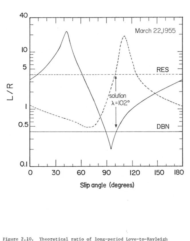 Figure  2.10.  Theoretical  ratio  of  long-period  Love- to-Rayleigh 
